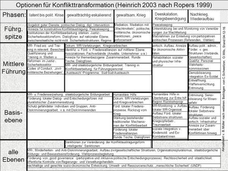 Optionen für Konflikttransformation (Heinrich 2003 nach Ropers 1999)