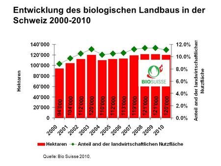 Entwicklung des biologischen Landbaus in der Schweiz