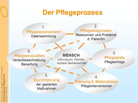 Der Pflegeprozess 2. Pflegediagnosen Ressourcen und Probleme d. PatientIn 1. Pflegeassessment Datensammlung 6. Pflegeevaluation Verlaufsbeschreibung,