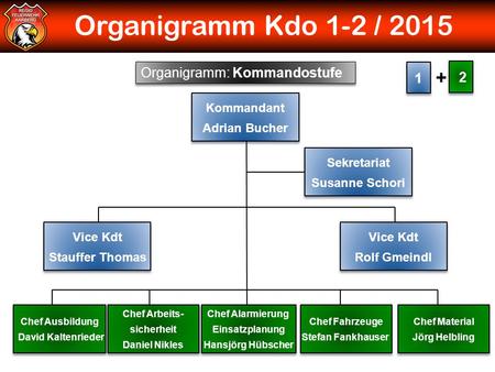 Organigramm Kdo 1-2 / Organigramm: Kommandostufe 1 2 Kommandant
