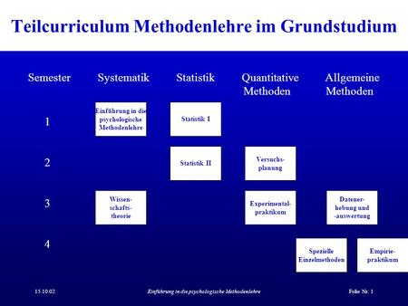 Teilcurriculum Methodenlehre im Grundstudium