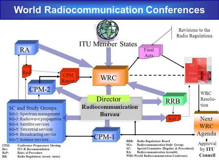 CPM:Conference Preparatory Meeting Rec:ITU-R Recommendation RoP:Rules of Procedure RR:Radio Regulations (treaty status) WRC SC and Study Groups: SG-1: