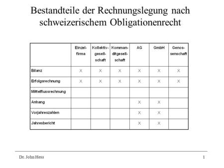 Dr. John Hess1 Bestandteile der Rechnungslegung nach schweizerischem Obligationenrecht.