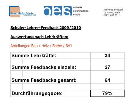 Individual-Feedback Lehmann / Wahr GLK 15.02.2011 Schüler-Lehrer-Feedback 2009/2010 Auswertung nach Lehrkräften: Abteilungen Bau / Holz / Farbe / BVJ.
