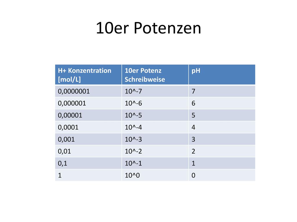 10er+Potenzen+H%2B+Konzentration+%5Bmol%2FL%5D+10er+Potenz+Schreibweise+pH.jpg