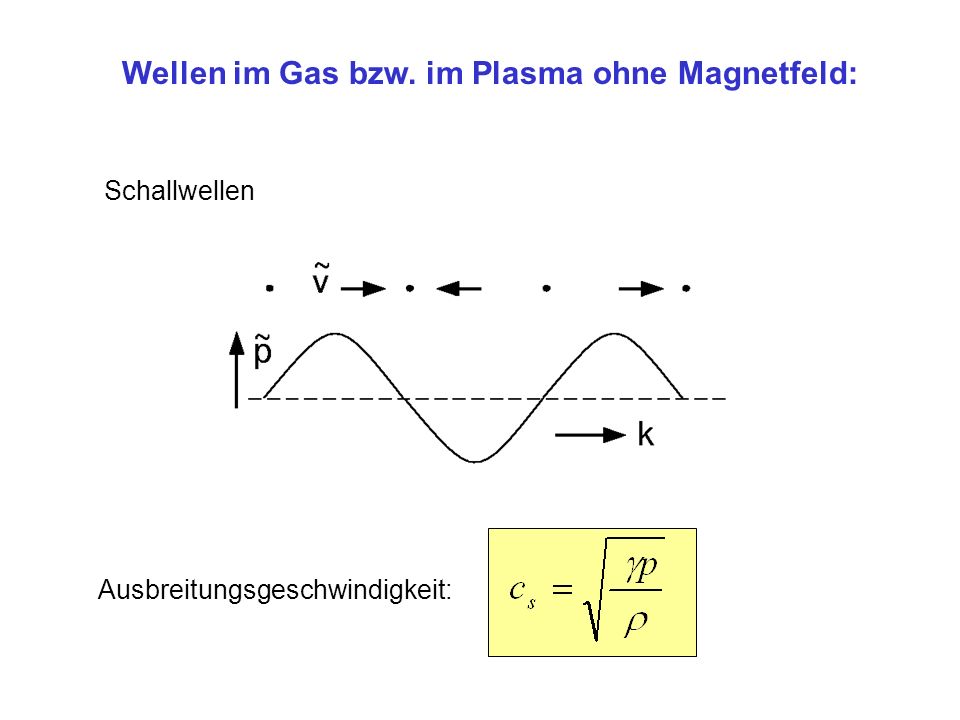 MHD-Gleichgewicht Kraf...