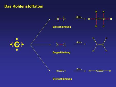C Das Kohlenstoffatom + 6 H Einfachbindung 4 H Doppelbindung 2 H
