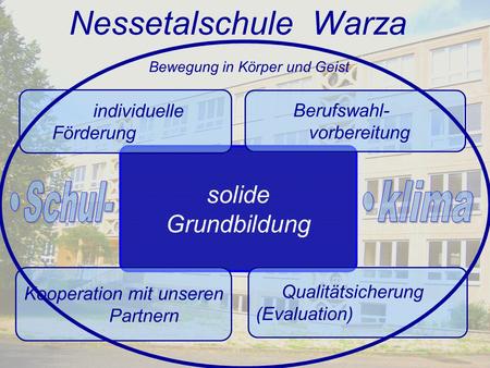 Solide Grundbildung individuelle Förderung Berufswahl- vorbereitung Qualitätsicherung (Evaluation) Kooperation mit unseren Partnern Nessetalschule Warza.