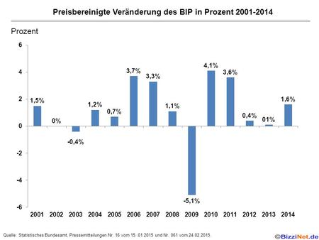 Preisbereinigte Veränderung des BIP in Prozent