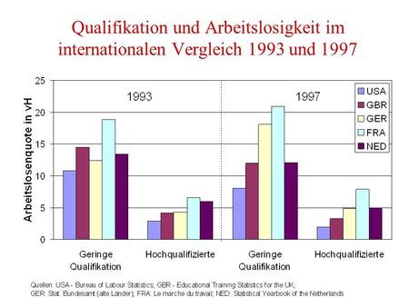 Qualifikation und Arbeitslosigkeit im internationalen Vergleich 1993 und 1997.