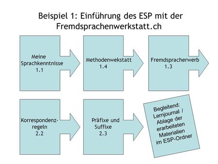 Beispiel 1: Einführung des ESP mit der Fremdsprachenwerkstatt.ch