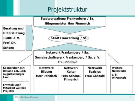 Projektstruktur Stadtverwaltung Frankenberg / Sa.
