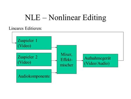 NLE – Nonlinear Editing