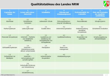 Qualitätstableau des Landes NRW
