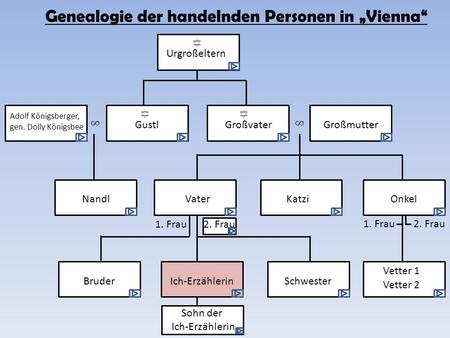 Genealogie der handelnden Personen in „Vienna“