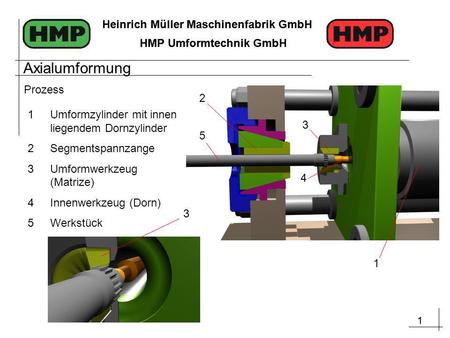 1 Heinrich Müller Maschinenfabrik GmbH HMP Umformtechnik GmbH 1 Heinrich Müller Maschinenfabrik GmbH HMP Umformtechnik GmbH Prozess 1 5 2 3 4 1Umformzylinder.