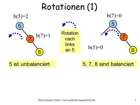 Petra Mutzel: DAP2, Universität Dortmund SS2006 1 Rotationen (1) 8 7 5 b(5)=2 b(7)=0 b(7)=1 5 ist unbalanciert5, 7, 8 sind balanciert b(5)=0 Rotation nach.