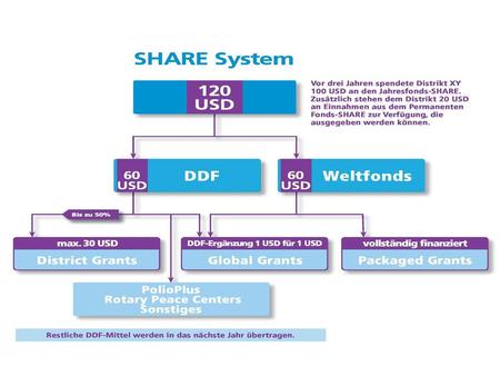 Zunächst das Sharesystem, bezogen auf die drei neuen Fördertöpfe……
