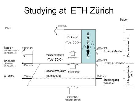 Studying at ETH Zürich Dauer Graduiertenstufe Untergraduierten stufe Graduiertenstudium Doktorat Masterstudium (Total 3000) Bachelorstudium (Total 6000)
