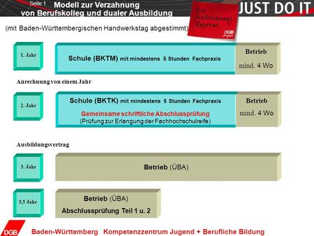 Seite 1 Baden-Württemberg Kompetenzzentrum Jugend + Berufliche Bildung Schule (BKTK) mit mindestens 5 Stunden Fachpraxis Gemeinsame schriftliche Abschlussprüfung.