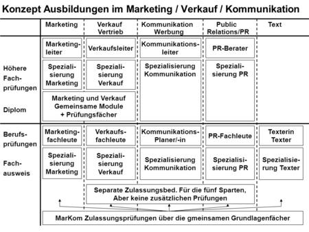 Konzept Ausbildungen im Marketing / Verkauf / Kommunikation