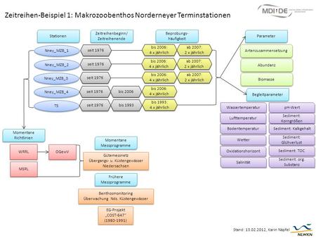 Zeitreihen-Beispiel 1: Makrozoobenthos Norderneyer Terminstationen