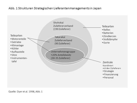 Abb. 1 Strukturen Strategischen Lieferantenmanagements in Japan