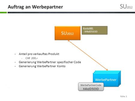 Auftrag an Werbepartner SU 2012 SU 2012 WerbePartner -Anteil pro verkauftes Produkt -CHF 200.- -Generierung WerbePartner spezifischer Code -Generierung.