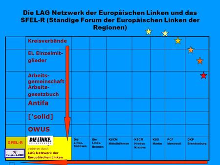 Die LAG Netzwerk der Europäischen Linken und das SFEL-R (Ständige Forum der Europäischen Linken der Regionen) Kreisverbände EL Einzelmit- glieder Arbeits-gemeinschaft.