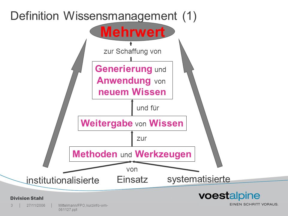 free wettbewerbsvorteile durch internationale wertschöpfung