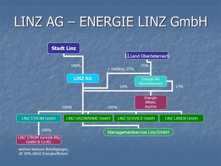 LINZ AG – ENERGIE LINZ GmbH