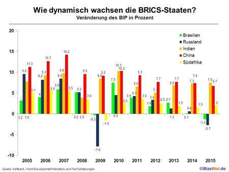 Wie dynamisch wachsen die BRICS-Staaten? Veränderung des BIP in Prozent Quelle: Weltbank, World Development Indicators, zum Teil Schätzungen.