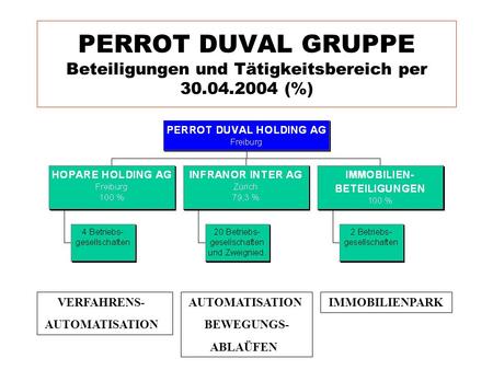 PERROT DUVAL GRUPPE Beteiligungen und Tätigkeitsbereich per 30.04.2004 (%) VERFAHRENS- AUTOMATISATION BEWEGUNGS- ABLAÜFEN IMMOBILIENPARK.