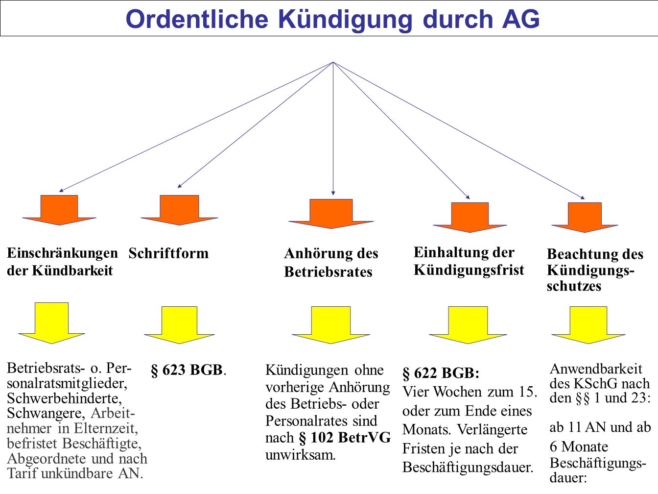 Kündigungsfrist Berechnen