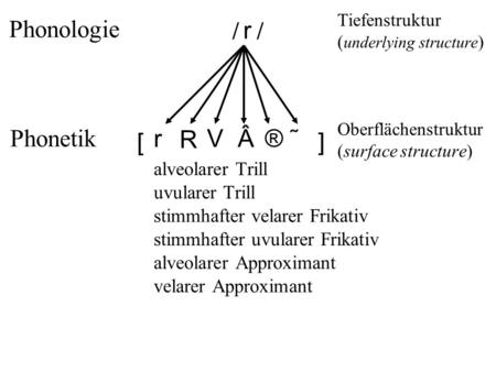 R r R VÂ®˜ // Phonologie Phonetik Tiefenstruktur ( underlying structure ) Oberflächenstruktur (surface structure) alveolarer Trill uvularer Trill stimmhafter.