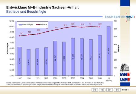 Entwicklung M+E-Industrie Sachsen-Anhalt Betriebe und Beschäftigte