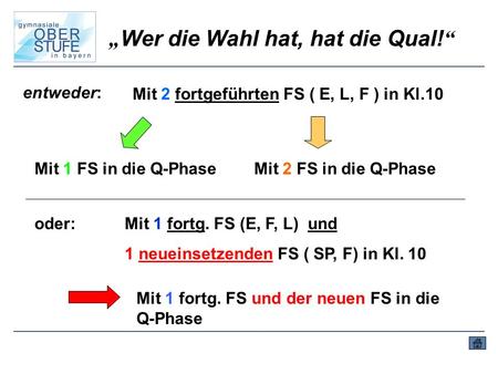 Wer die Wahl hat, hat die Qual! entweder: Mit 2 fortgeführten FS ( E, L, F ) in Kl.10 Mit 1 FS in die Q-PhaseMit 2 FS in die Q-Phase oder:Mit 1 fortg.