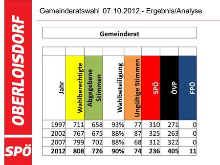 Gemeinderatswahl 07.10.2012 - Ergebnis/Analyse Gemeinderat Jahr Wahlberechtigte Abgegebene Stimmen Wahlbeteiligung Ungültige Stimmen SPÖ ÖVP FPÖ 199771165893%773102710.