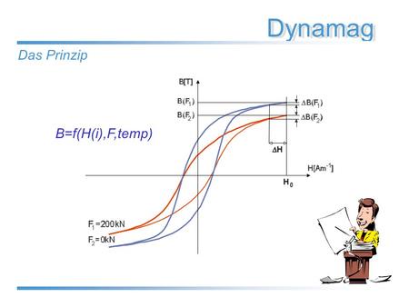 Dynamag Das Prinzip B=f(H(i),F,temp). Dynamag Die Meßanlage StromquelleIntegratorDatenverarbeitungSteuerung.