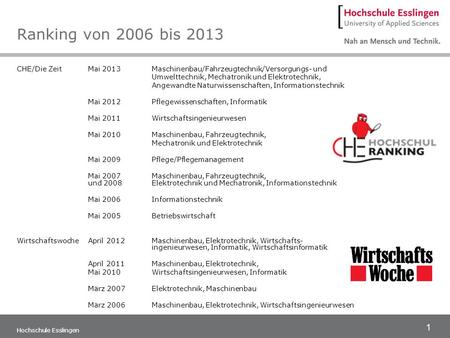 Ranking von 2006 bis 2013 CHE/Die Zeit		Mai 2013	Maschinenbau/Fahrzeugtechnik/Versorgungs- und Umwelttechnik, Mechatronik und Elektrotechnik, Angewandte.