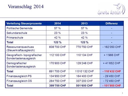 Voranschlag 2014 Verteilung Steuerprozente20142013Differenz Politische Gemeinde57 % - Sekundarschule23 % - Primarschule42 % - Total122 % - Ressourcenzuschuss.