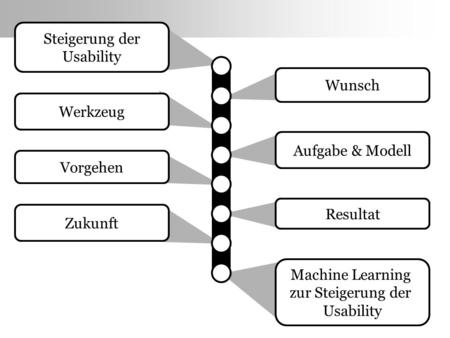 Wunsch Werkzeug Aufgabe & Modell Vorgehen Resultat Zukunft Machine Learning zur Steigerung der Usability Steigerung der Usability.