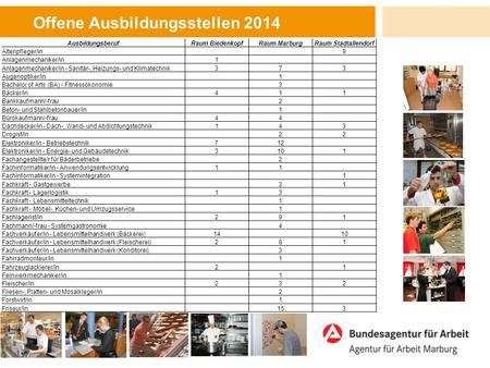 Offene Ausbildungsstellen 2014 AusbildungsberufRaum BiedenkopfRaum MarburgRaum Stadtallendorf Altenpfleger/in 9 Anlagenmechaniker/in1 Anlagenmechaniker/in.