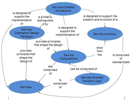 Service-Oriented Architecture Service- Orientation Design Paradigm is primarily distinguishe d by Services is designed to support the implementation of.