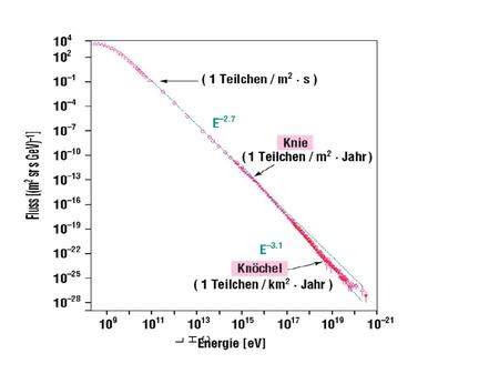 LHCLHC. log( ε / MeV ) log( ε / GeV ) Richtung des Primaerteilchens = Herkunftsrichtung Deflection angle < 1 degree at 10 20 eV Von: S Bethke, J. Schieck.