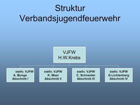 Struktur Verbandsjugendfeuerwehr VJFW H.W.Krebs stellv. VJFW A. Bunge Abschnitt I stellv. VJFW K. Mast Abschnitt II stellv. VJFW C. Schneider Abschnitt.