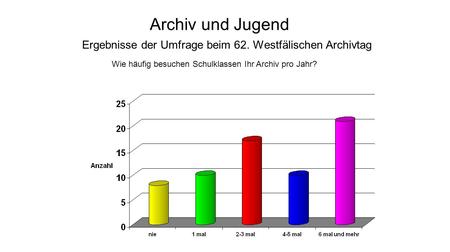 Archiv und Jugend Ergebnisse der Umfrage beim 62. Westfälischen Archivtag Wie häufig besuchen Schulklassen Ihr Archiv pro Jahr?