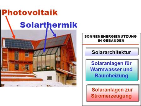 Photovoltaikanlagen. Photovoltaikanlagen photovoltaische Prozess Wechselwirkung zwischen Licht und Materie Strahlungsquanten (Photonen) rufen in bestimmten.