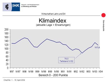 Standortpolitik Wirtschaft an Lahn und Dill Chart No. 1 - 19. April 2004 Klimaindex 117,6 Bereich 0 - 200 Punkte (aktuelle Lage + Erwartungen) 76,0 Tiefstand.