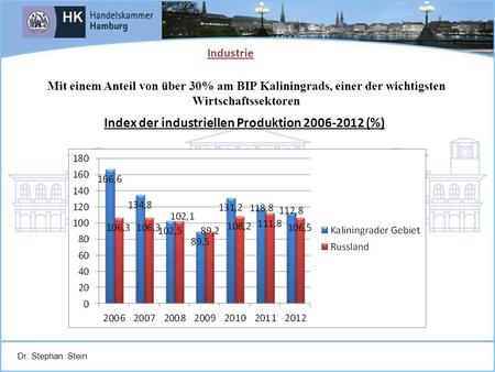 Index der industriellen Produktion (%)
